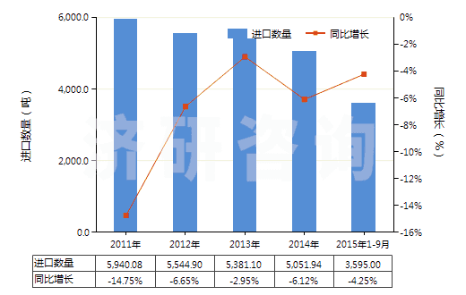 2011-2015年9月中國(guó)合成纖維長(zhǎng)絲縫紉線(非供零售用)(HS54011010)進(jìn)口量及增速統(tǒng)計(jì) 2011-2015年9月中國(guó)合成纖維長(zhǎng)絲縫紉線(非供零售用)(HS54011010)進(jìn)口量及增速統(tǒng)計(jì)